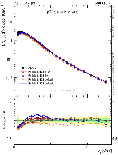 Plot of pip_pt in 900 GeV pp collisions