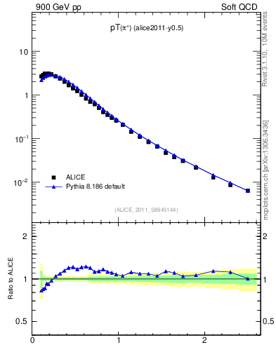 Plot of pip_pt in 900 GeV pp collisions