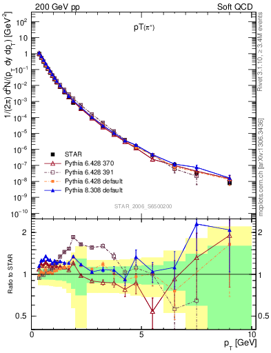 Plot of pip_pt in 200 GeV pp collisions