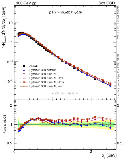 Plot of pip_pt in 900 GeV pp collisions