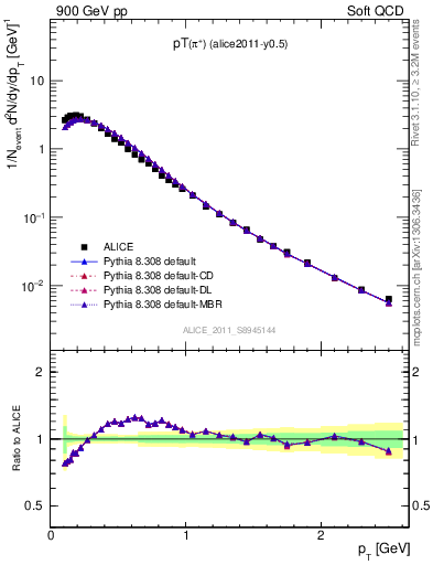 Plot of pip_pt in 900 GeV pp collisions