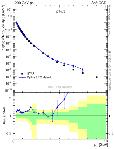 Plot of pip_pt in 200 GeV pp collisions