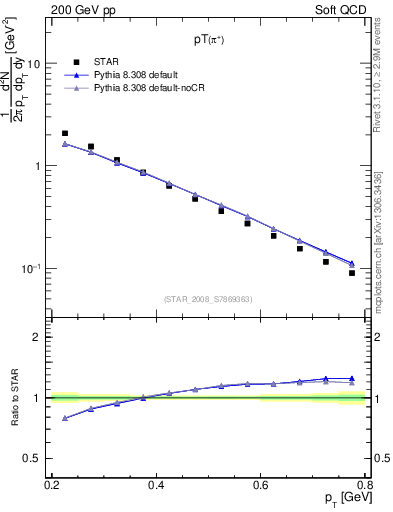 Plot of pip_pt in 200 GeV pp collisions