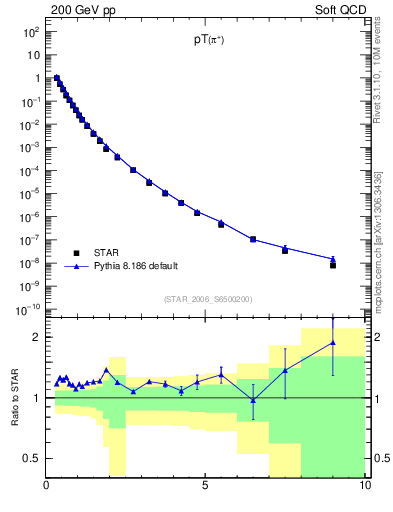 Plot of pip_pt in 200 GeV pp collisions