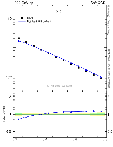 Plot of pip_pt in 200 GeV pp collisions