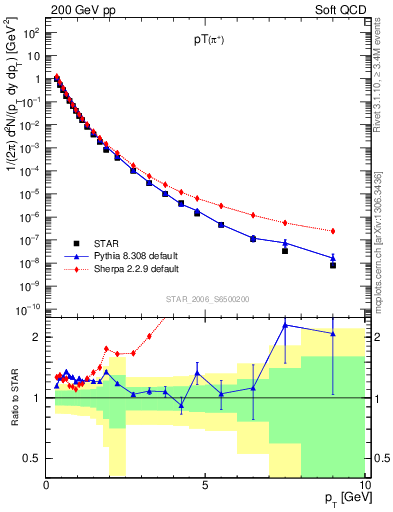 Plot of pip_pt in 200 GeV pp collisions