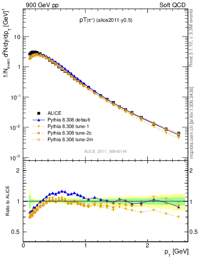 Plot of pip_pt in 900 GeV pp collisions