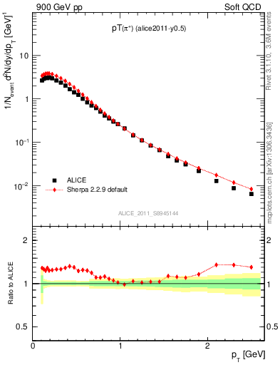 Plot of pip_pt in 900 GeV pp collisions