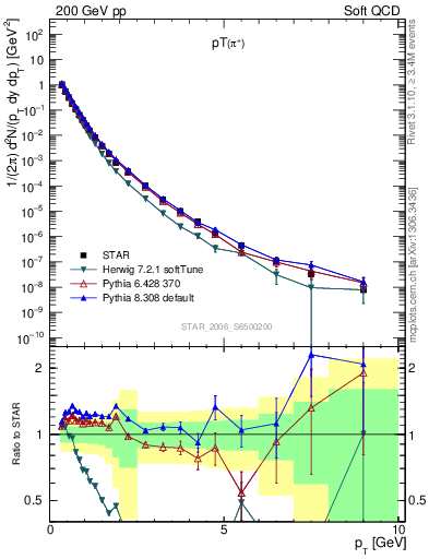 Plot of pip_pt in 200 GeV pp collisions