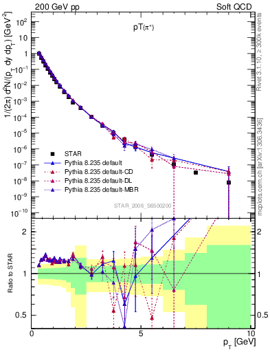 Plot of pip_pt in 200 GeV pp collisions