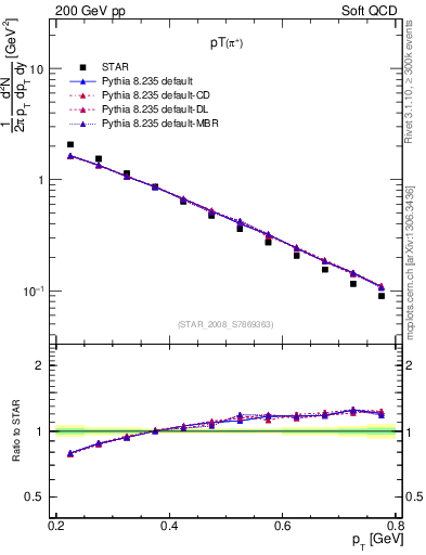 Plot of pip_pt in 200 GeV pp collisions