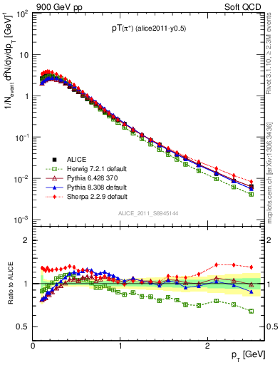 Plot of pip_pt in 900 GeV pp collisions