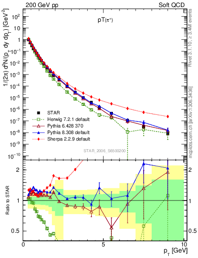 Plot of pip_pt in 200 GeV pp collisions