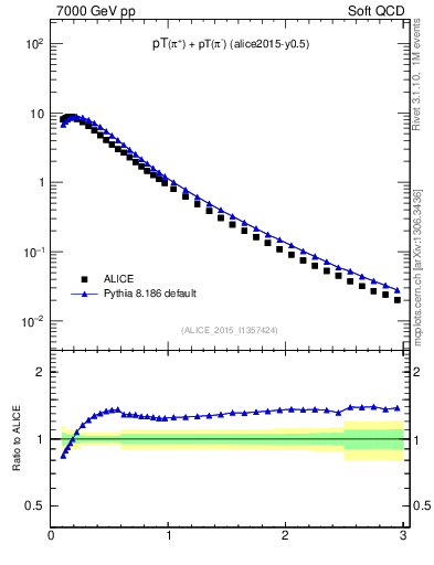 Plot of pipm_pt in 7000 GeV pp collisions