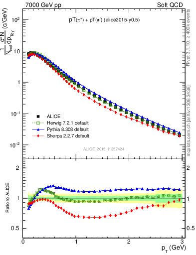 Plot of pipm_pt in 7000 GeV pp collisions