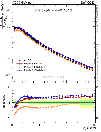 Plot of pipm_pt in 7000 GeV pp collisions