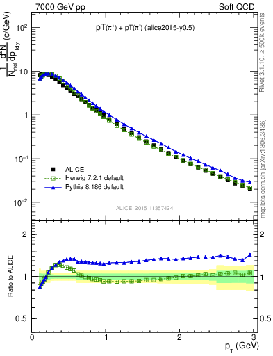 Plot of pipm_pt in 7000 GeV pp collisions