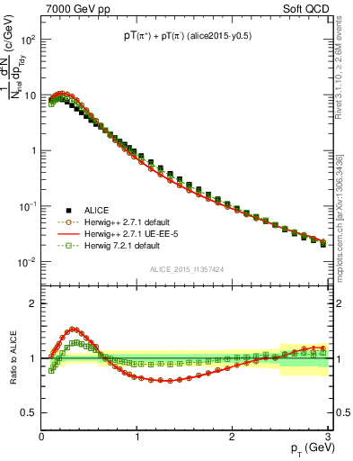 Plot of pipm_pt in 7000 GeV pp collisions