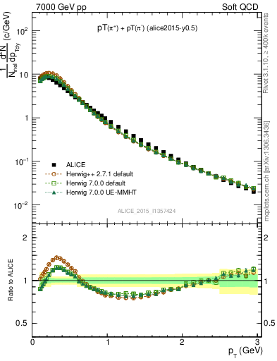 Plot of pipm_pt in 7000 GeV pp collisions