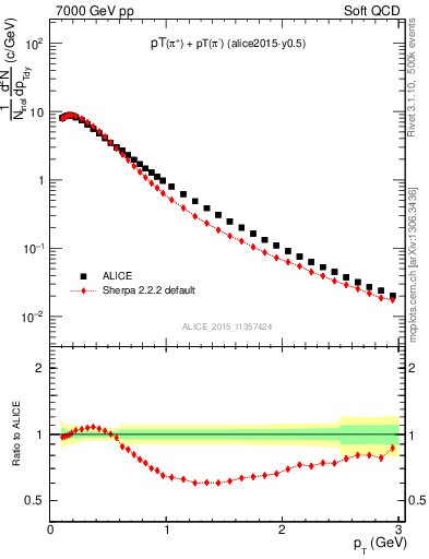 Plot of pipm_pt in 7000 GeV pp collisions