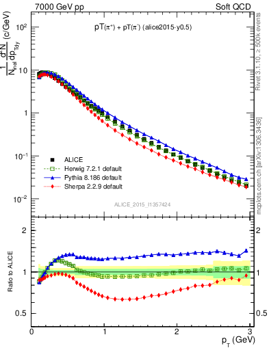 Plot of pipm_pt in 7000 GeV pp collisions