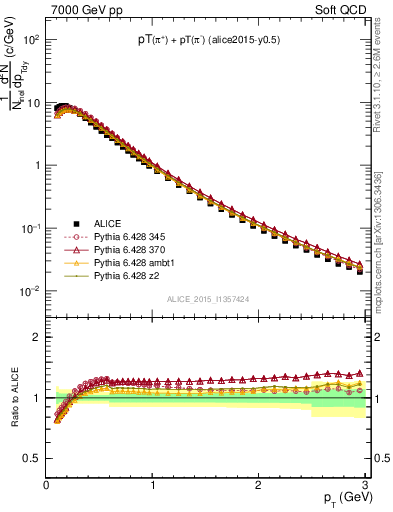 Plot of pipm_pt in 7000 GeV pp collisions