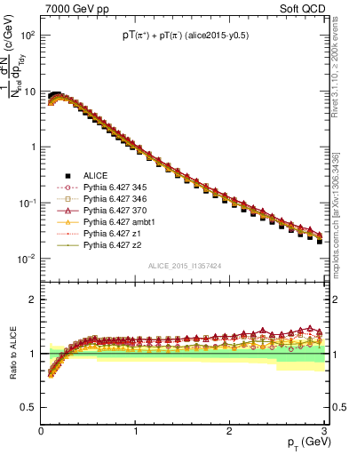 Plot of pipm_pt in 7000 GeV pp collisions