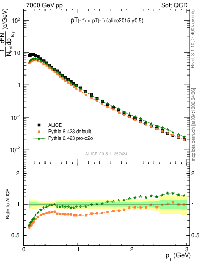 Plot of pipm_pt in 7000 GeV pp collisions