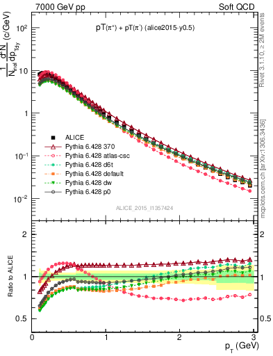 Plot of pipm_pt in 7000 GeV pp collisions