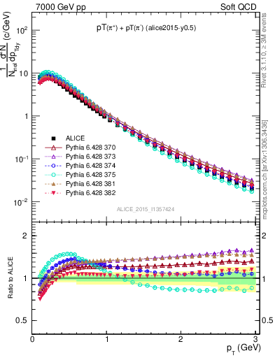 Plot of pipm_pt in 7000 GeV pp collisions