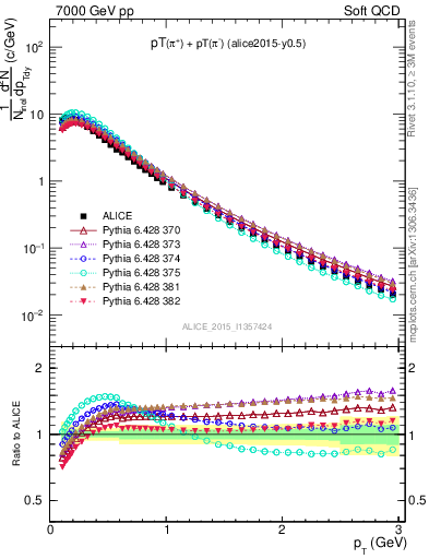 Plot of pipm_pt in 7000 GeV pp collisions