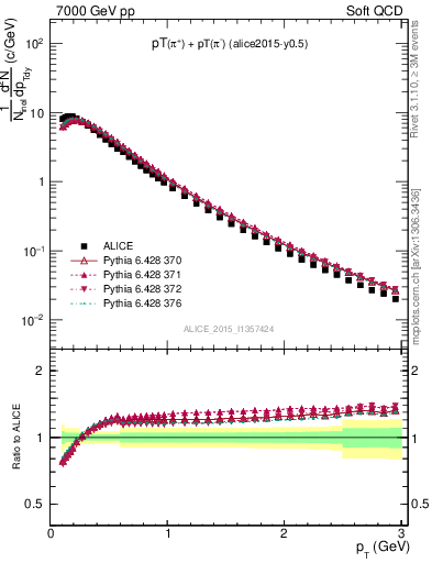 Plot of pipm_pt in 7000 GeV pp collisions