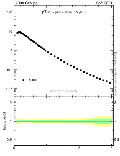 Plot of pipm_pt in 7000 GeV pp collisions