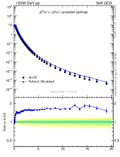 Plot of pipm_pt in 13000 GeV pp collisions