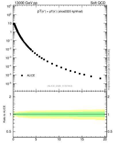 Plot of pipm_pt in 13000 GeV pp collisions