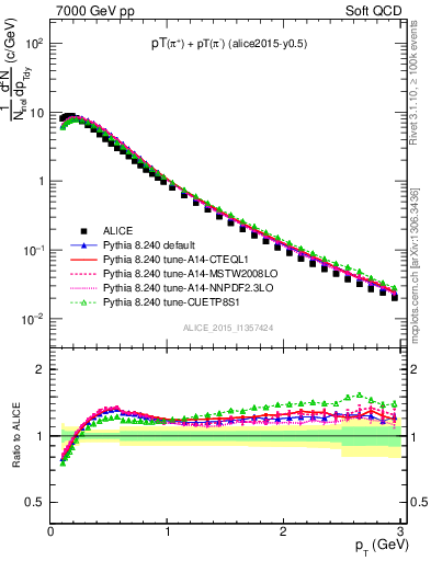 Plot of pipm_pt in 7000 GeV pp collisions