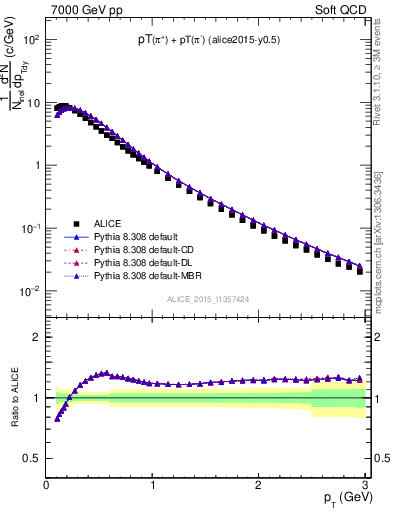 Plot of pipm_pt in 7000 GeV pp collisions