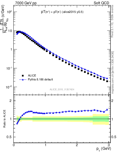 Plot of pipm_pt in 7000 GeV pp collisions