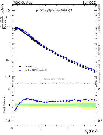 Plot of pipm_pt in 7000 GeV pp collisions