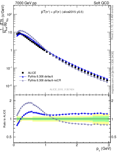 Plot of pipm_pt in 7000 GeV pp collisions