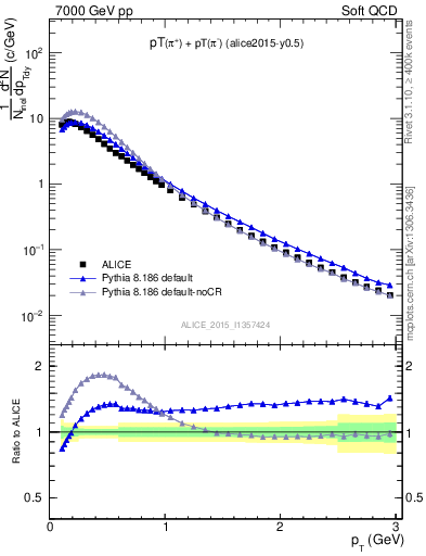 Plot of pipm_pt in 7000 GeV pp collisions