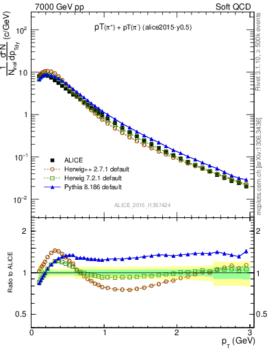 Plot of pipm_pt in 7000 GeV pp collisions