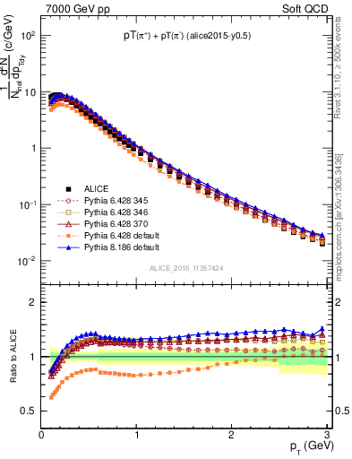 Plot of pipm_pt in 7000 GeV pp collisions