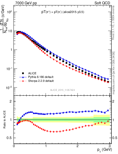 Plot of pipm_pt in 7000 GeV pp collisions