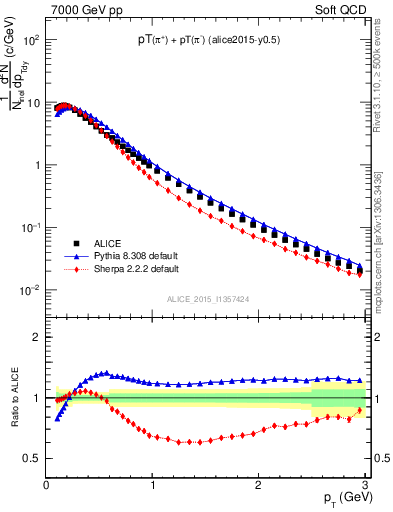 Plot of pipm_pt in 7000 GeV pp collisions