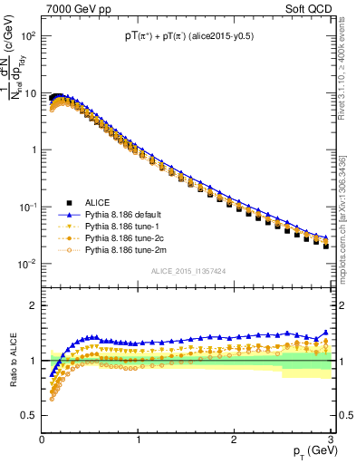 Plot of pipm_pt in 7000 GeV pp collisions