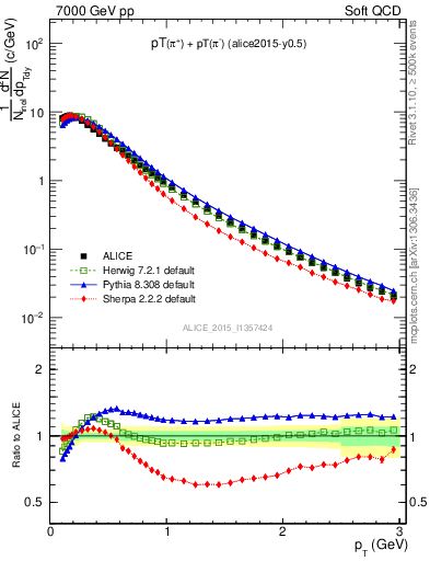 Plot of pipm_pt in 7000 GeV pp collisions