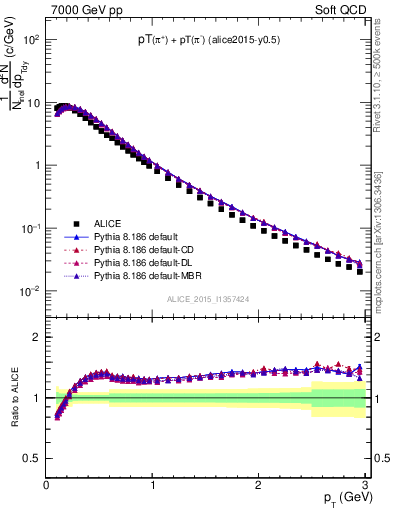 Plot of pipm_pt in 7000 GeV pp collisions