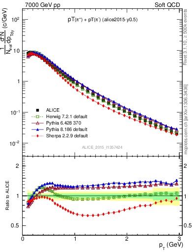 Plot of pipm_pt in 7000 GeV pp collisions