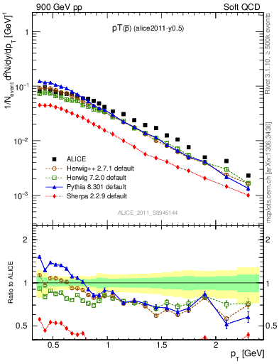 Plot of pm_pt in 900 GeV pp collisions